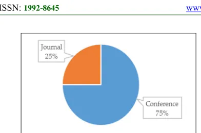 Figure 3: Distribution of Papers by Publication Type   