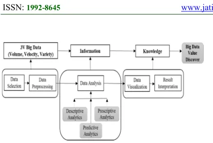 Figure 5: The process of Big Data Value Discovery 