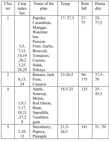 Table 2 clustering result with  SOM 