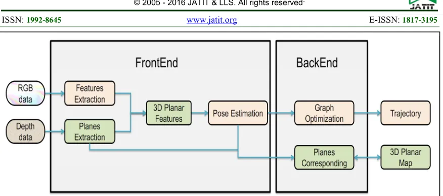 Figure 1: Overview of our RGB-D SLAM system. The system extracts 3D planes and 2D features points separately as measurements from Depth and RGB data
