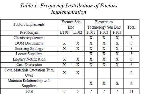 Table 1: Frequency Distribution of Factors 