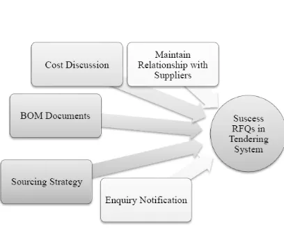 Figure 2: Model Development 