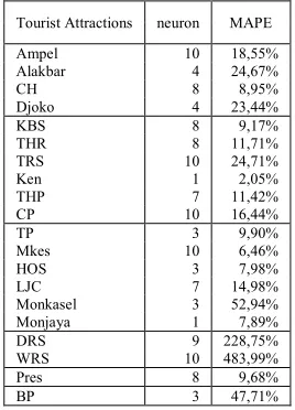 Table 3: The optimal number of neuron in hidden layer 