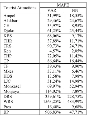 Table 5: Comparison MAPE value between VAR and NN 