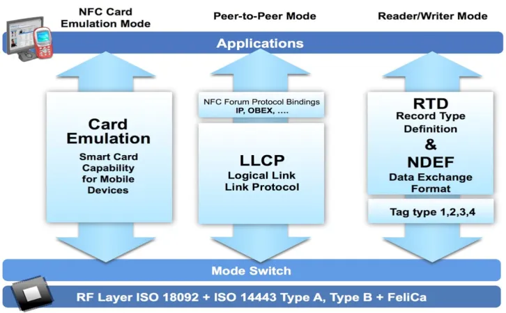 Figure 1: Schema of NFC modalities (www.nfc-forum.org, 2012) 