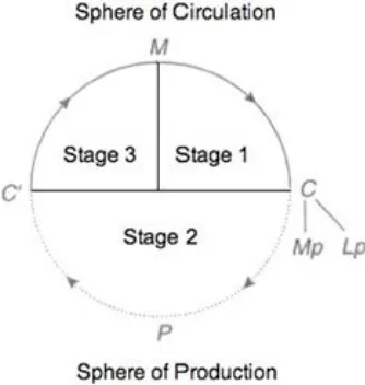 Figure 2 depicts the circuit's three stages: the sphere of production (stage 2) and circulation 
