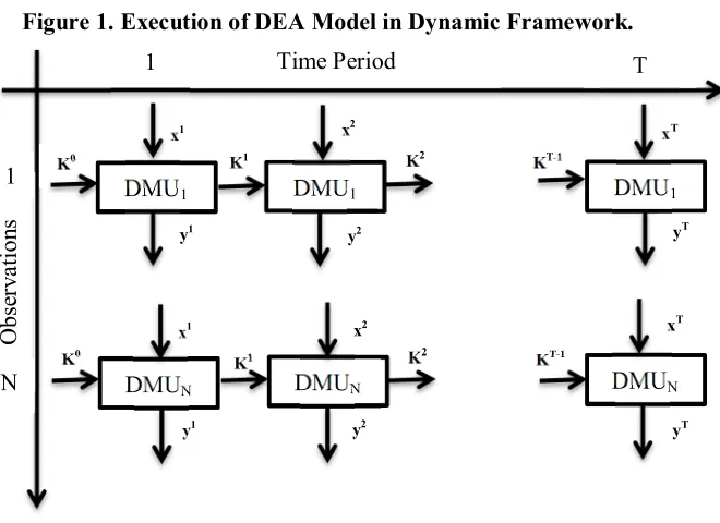 Figure 1. Execution of DEA Model in Dynamic Framework. 