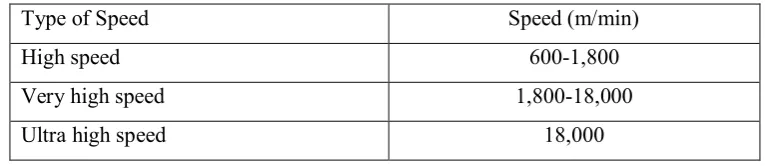 Table 2.1: Differentiation Between The Type of Speed (Kalpakjian and Schmid, 2010) 
