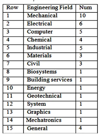 Table 1. The List Of Fields And The Number Of Papers For Each One 