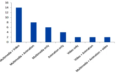 Fig. 3. Multimedia Presentation Techniques And The Number Of Papers That Used Those Techniques 