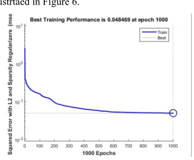 Figure 1: Learning curve for Stacked Sparse Auto Encoders (SSAE) 