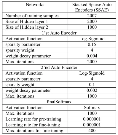 Table.4: Training parameters for Stacked Sparse Auto Encoders (SSAE)  