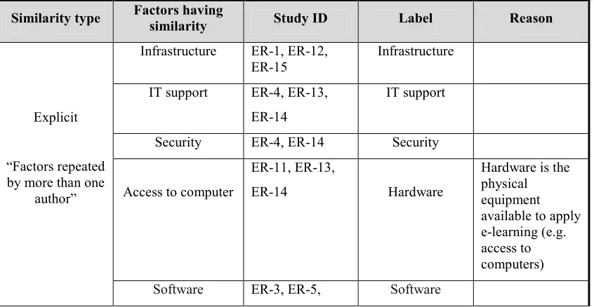 Table 9: Memoing Table For Explicit And Implicit Duplication Of Technological Factors 