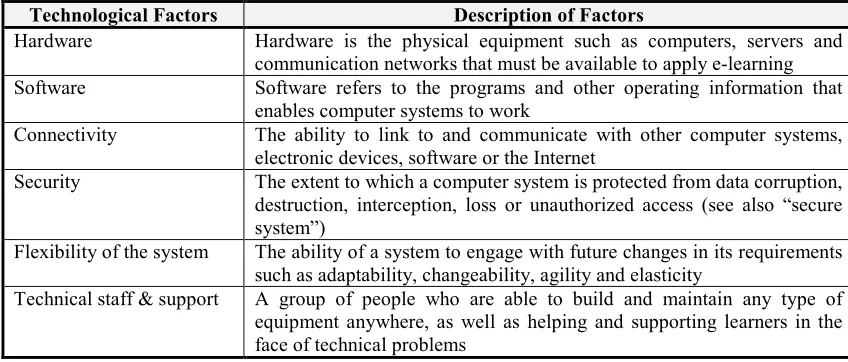 Table 10: Technological Factors Of E-Learning Readiness 