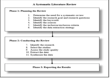Figure 1: Overview of SLR steps (Kitchenham et al., 2009) 