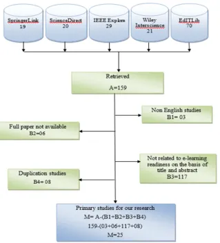 Figure 3: Selection process for primary studies 