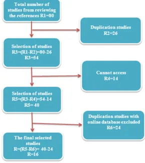 Figure 4:  Result Of Searching References In Primary Studies 