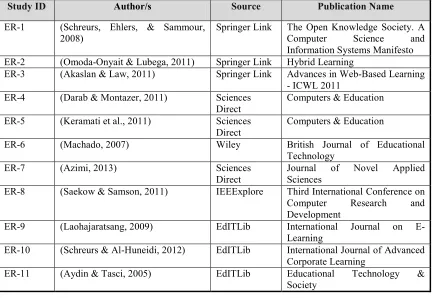 Figure 5: Process Of Selecting Final Studies For Conducting SLR 