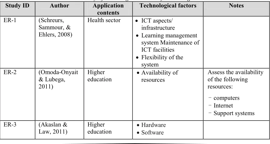 Table 6: Quality Assessment Of Included Studies 