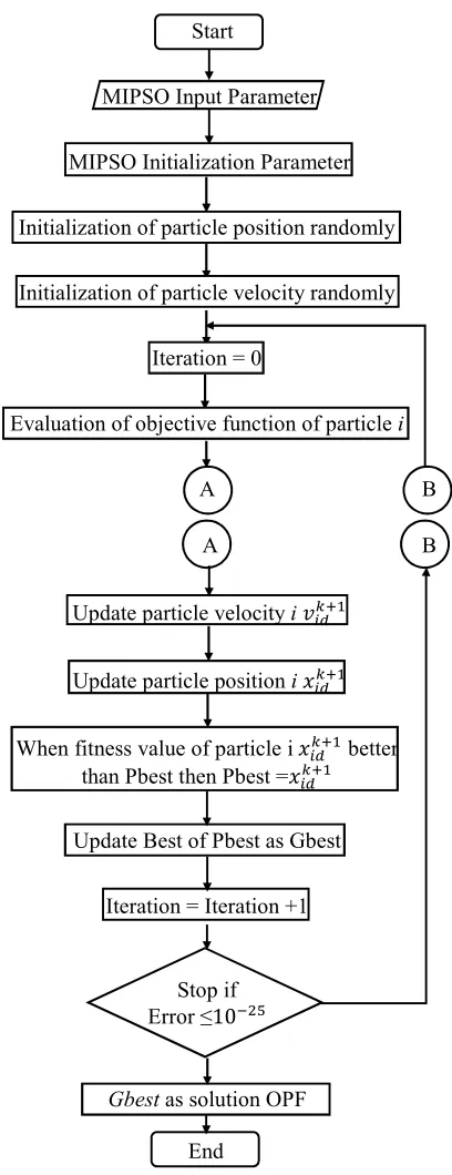 Figure 1 : MIPSO Algorithm Flowchart 