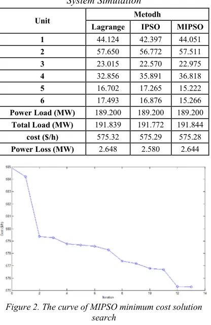 Figure 2. The curve of MIPSO minimum cost solution 
