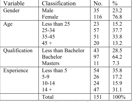 Table 1 indicated that female employees 