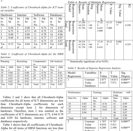 Table 4: Results of Multiple Regression 