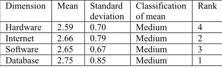 Table 7: Means and Standard Deviations for the dimensions of ICT 