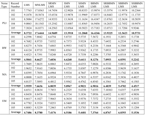 Table I: Performance Contrast Of Various Algorithms In Terms Of Snri 