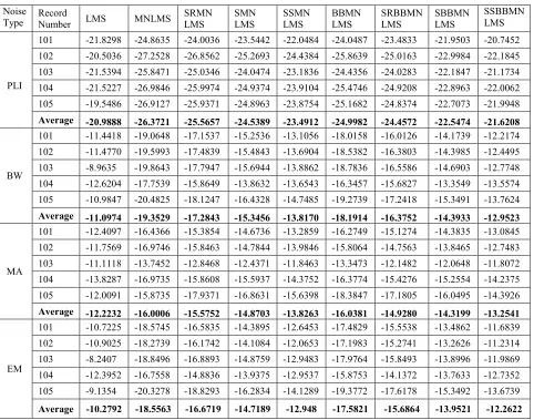 Table Ii Performance Contrast Of Various Algorithms In Terms Of Emse 