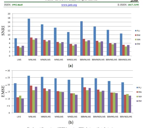 Fig. 6.  a) Comparison of SNRI for various SEUs during artifact elimination.  b) Comparison of EMSE for various SEUs during artifact elimination