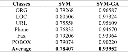 Table 2. Pseudo code of the proposed SVM 