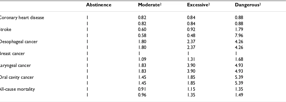 Table 1: Relative risks1 of four different categories of alcohol consumption on disease incidence and all-cause mortality, both for men (upper row) and women (lower row)