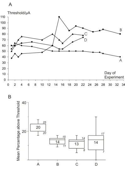 Figure 1Stability of implantsthreshold"-values for all four implants (A to D) as plotted in A during the actual blockade experiments