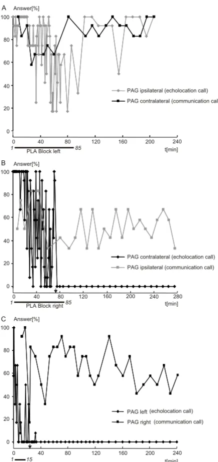 Figure 2PLA-located blockade of PAG-induced echolocation calls and communication callselectrode) again is barely influenced