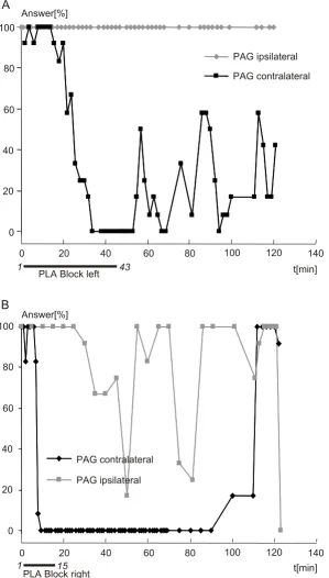 Figure 3PLA-located blockade of PAG-induced echolocation callsinduced echolocation calls (right electrode)