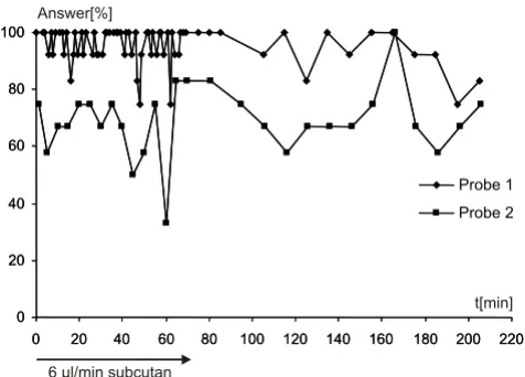 Figure 4Sedation has no influence on electrical stimulationSedation has no influence on electrical stimulation
