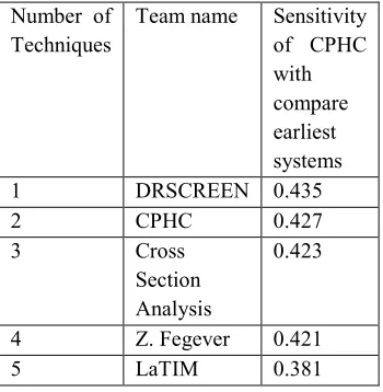 Table 1: Sensitivity Of Proposed Approach With Respect To Earliest Techniques. 