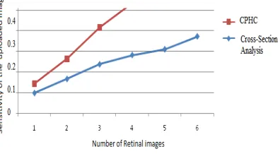 Figure 5. Sensitivity Calculation Of Proposed With ROC In Retinal Images. 