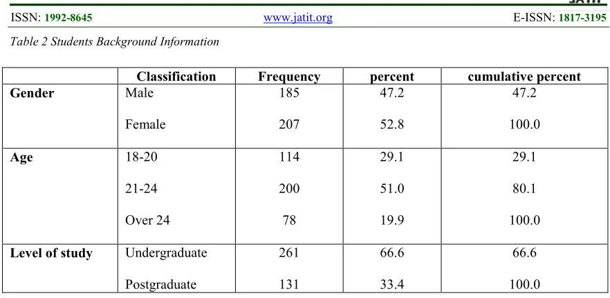 Table 2 Students Background Information 