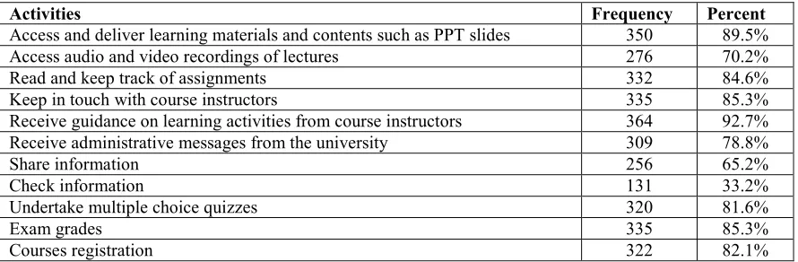 Table 4 Results of students’ preferences for mobile learning activities and services 