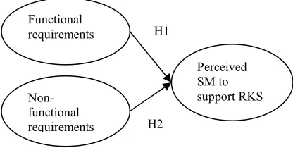Figure 1: Research Model 