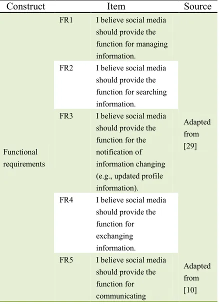 Table 1: Questionnaire Items 