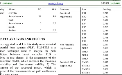 Table 3: Factor Loading 