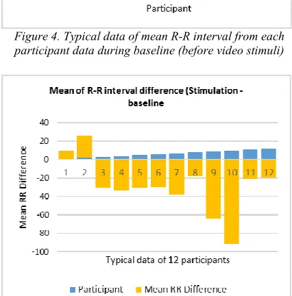 Figure 5. Typical data of Mean of R-R interval 