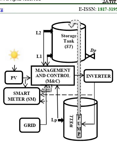 Figure 1: Description of the photovoltaic pumping station 