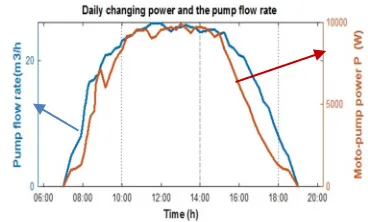 Figure 11: Evolution of Moto-pump power and the pump flow rate during May 27, 2016 