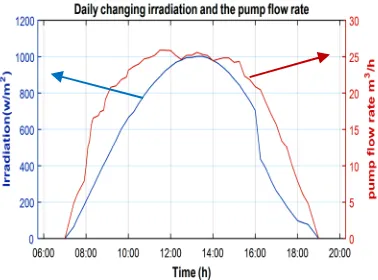 Figure 14: Comparison of the theoretical Moto-pump power P and measured powers during May 27, 2016 