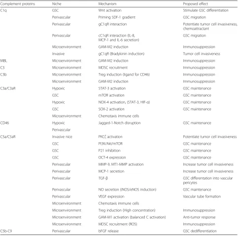 Table 1 Complement protein in the GBM tumor