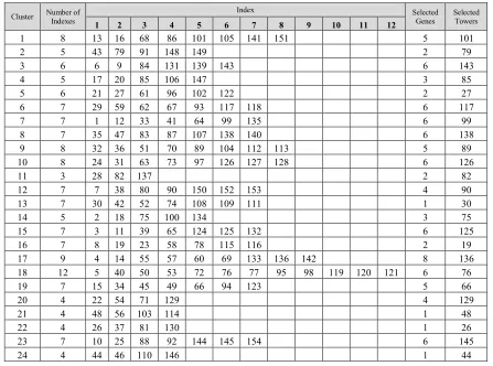 Table 6. Composition of selected BTS Tower as the Result of Optimization  